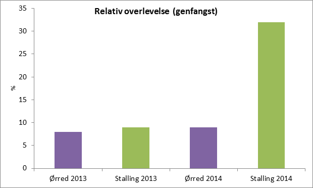Figuren viser den relative overlevelse på ørred og stalling i Gudenåen i 2013 og 2014