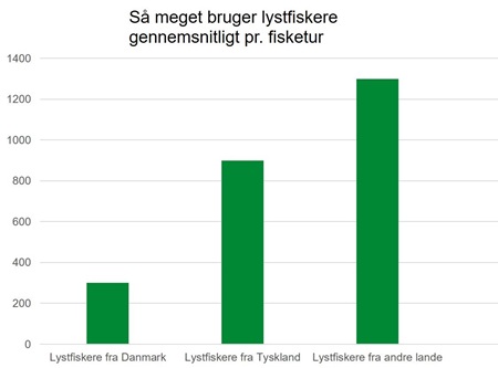 Graf over lystfiskeres gennemsnitlige forbrug