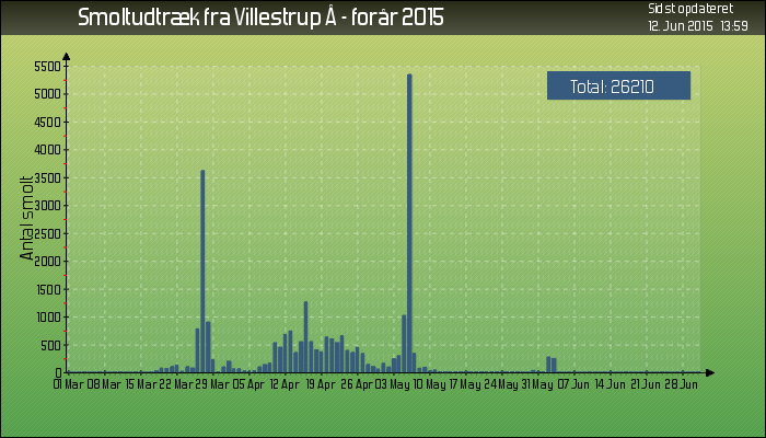 Villestrup Å udtræk af ørredsmolt i 2015