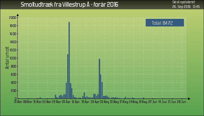 Villestrup Å udtræk af ørredsmolt i 2016