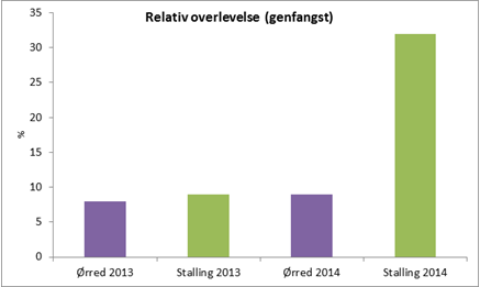 Figuren viser den relative overlevelse på ørred og stalling i Gudenåen i 2013 og 2014