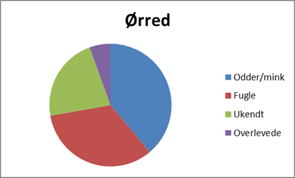 Ørredernes skæbne