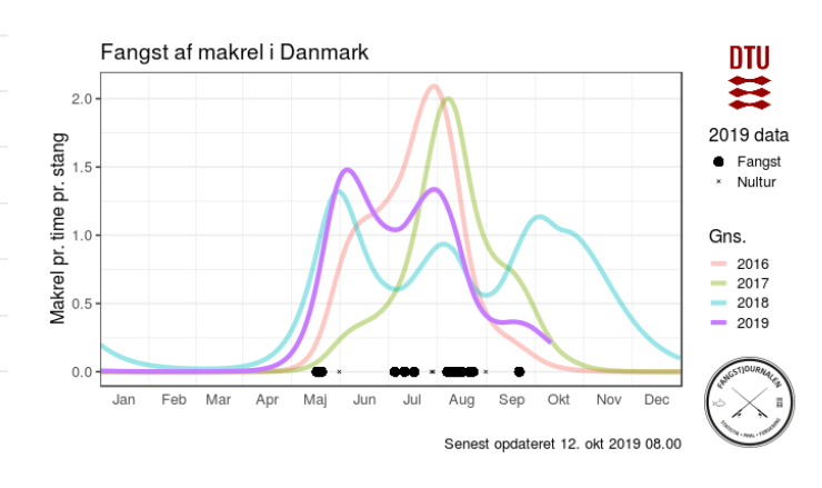 Makrelbarometeret er baseret på Fangstjournalens tal og giver viden om hvordan fiskeriet udvikler sig hen over året.