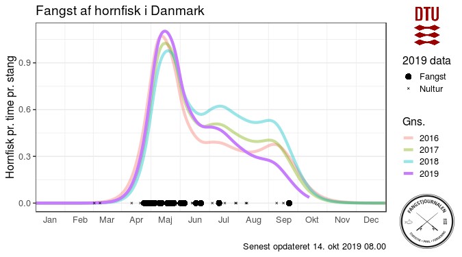 Barometeret viser, hvor mange hornfisk en lystfisker kan forvente at fange i timen i gennemsnit. I starten af sæsonen er fangstraten lav, og der skal bruges længere tid på at fange en hornfisk, end når sæsonen topper, hvilket ofte er i maj måned