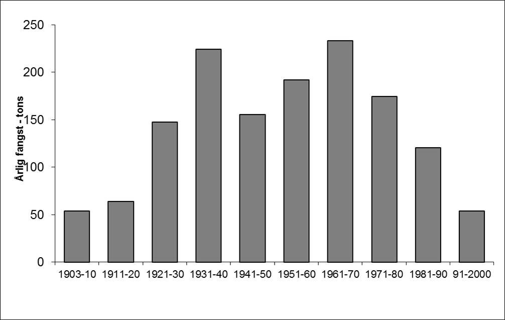 Ål fangstatistik