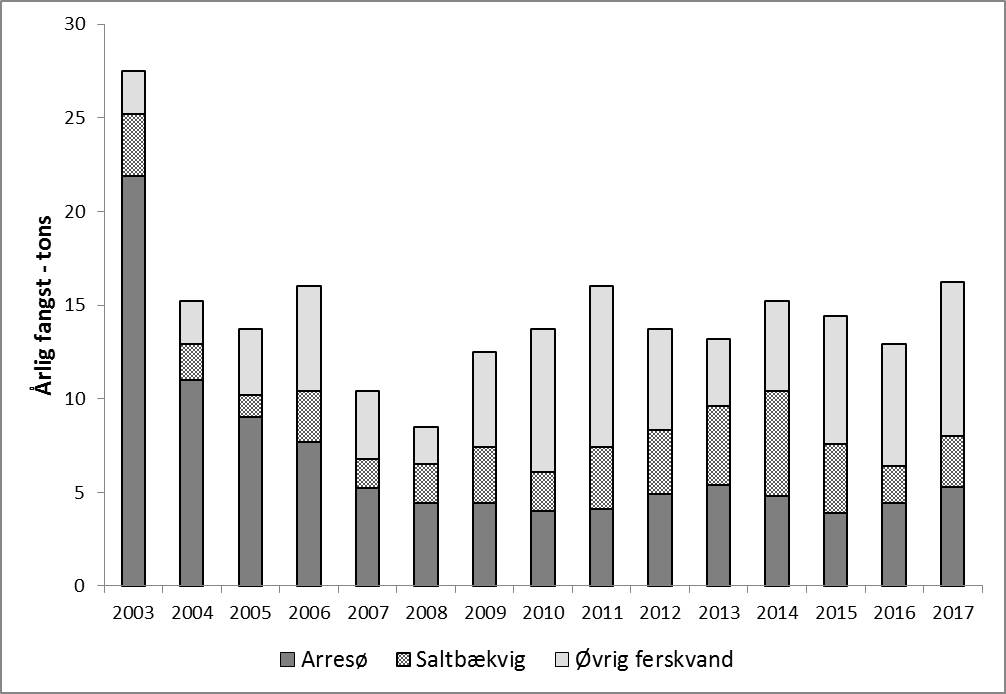 Ål fangststatistik