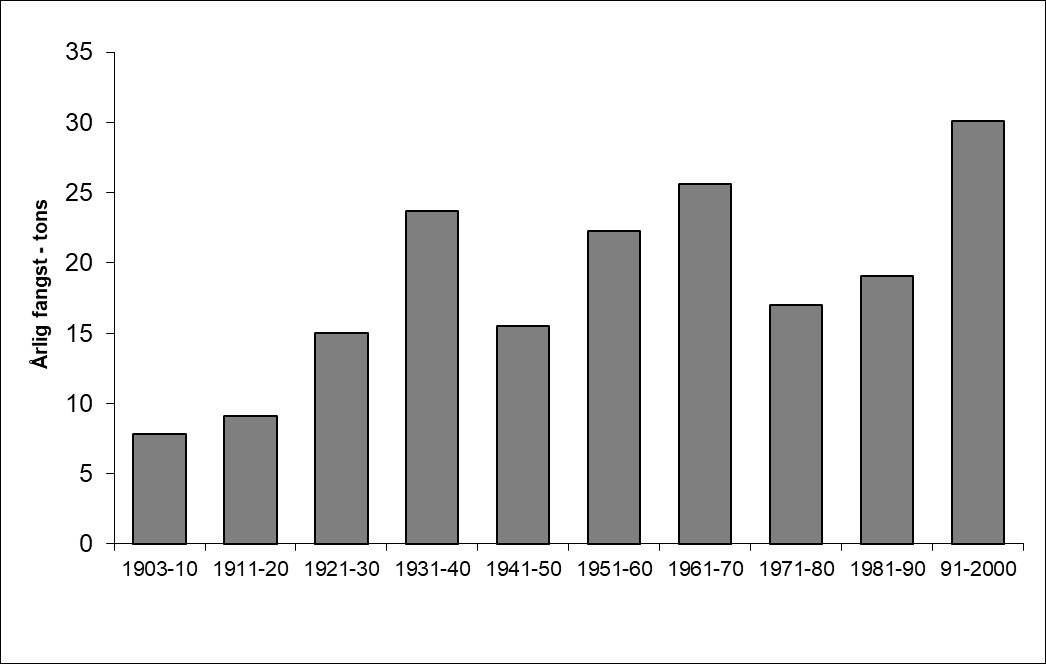 Aborre fangststatistik