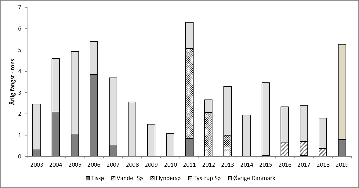 Brasen fangststatistik