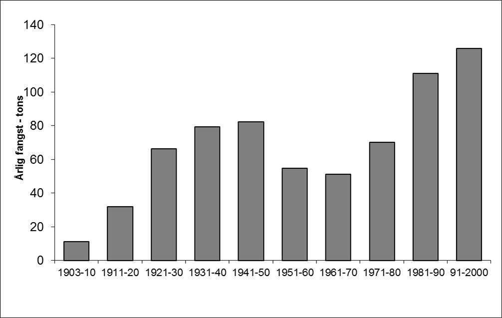 Brasen fangststatistik