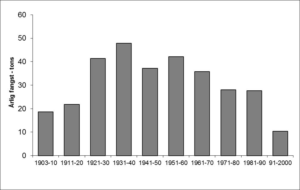 Gedde fangststatistik
