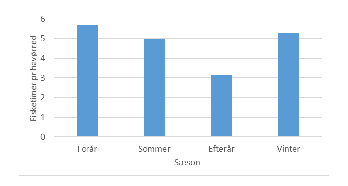 Det gennemsnitlige antal fisketimer pr. kysthavørred.