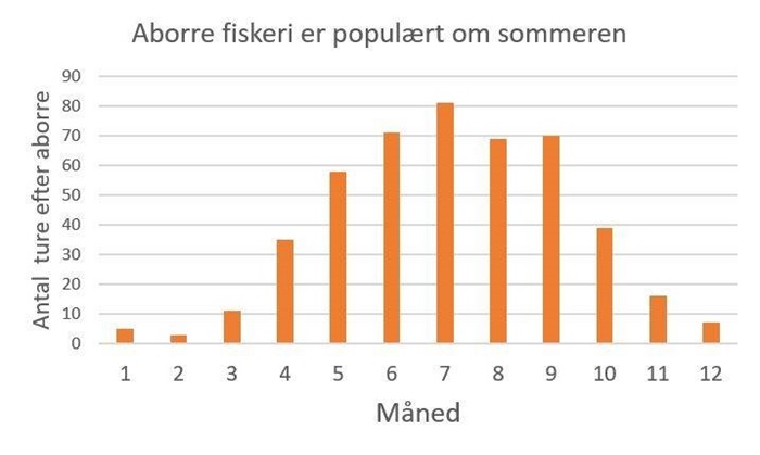 Antal ture målrettet aborre indrapporteret i årets 12 måneder i 2017. 