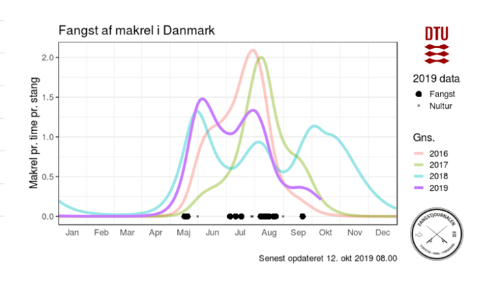 Makrelbarometeret er baseret på Fangstjournalens tal og giver viden om hvordan fiskeriet udvikler sig hen over året.