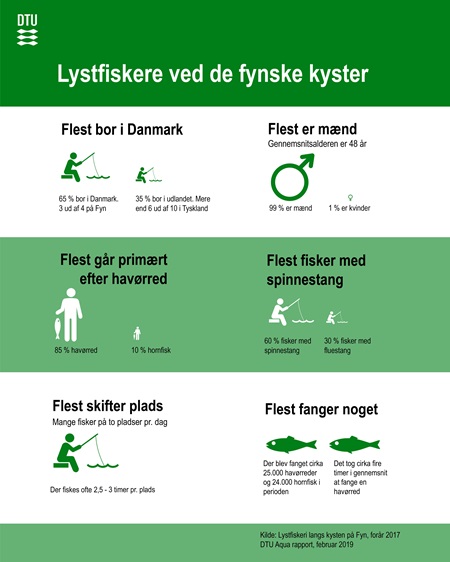 Grafik med resultater fra rapport om lystfiskeri på Fyn. Grafik Helle Falborg