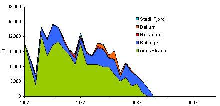Figur over licensbaserede ålefiskerier
