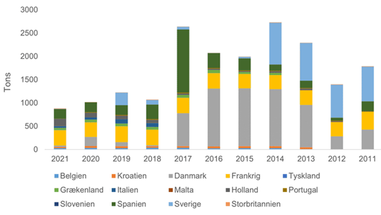 Landingsstatistik for fjæsing. Kilde: FAO