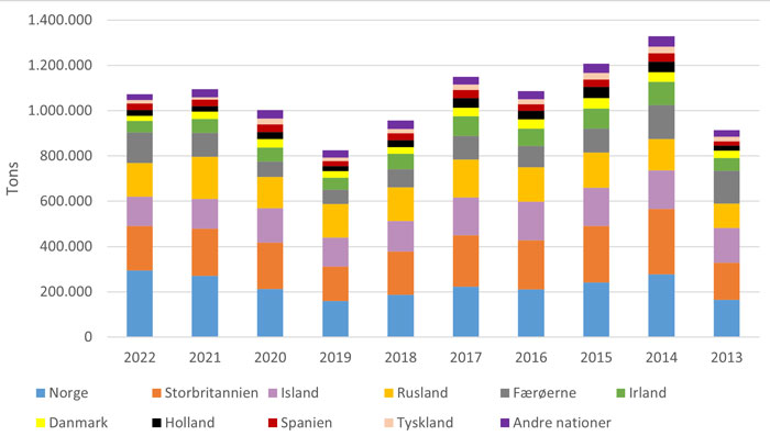 Søjlediagram over europæiske landes makrelfiskeri 2013-2022