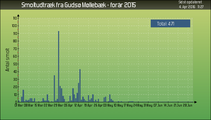 Gudsø Møllebæk udtræk af ørredsmolt i 2015