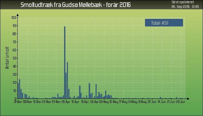 Gudsø Møllebæk udtræk af ørredsmolt i 2016