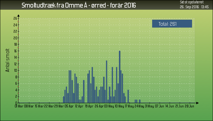 Omme Å udtræk af ørredsmolt i 2016