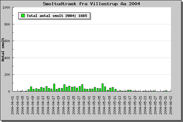 Villestrup Å smoltudtræk ørred 2004