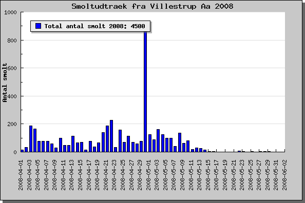 Villestrup Å smoltudtræk ørred 2008