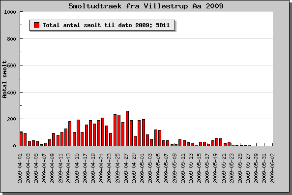 Villestrup Å smoltudtræk ørred 2009