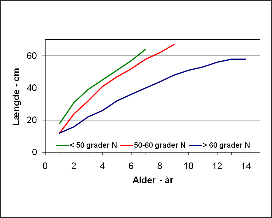 Vækst ved forskellige højdegrader