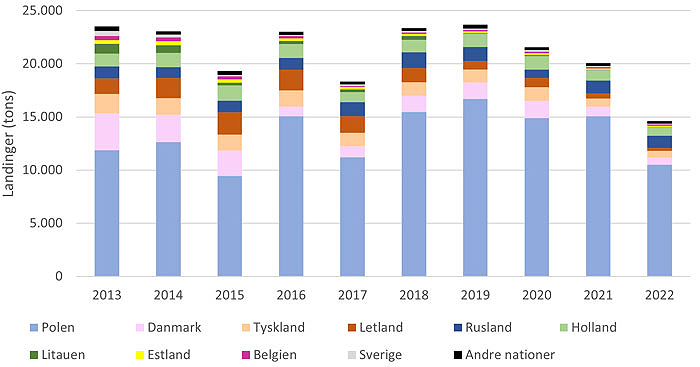 Landingsstatistik for skrubbe 2013-2022 i Danmark og en række andre lande