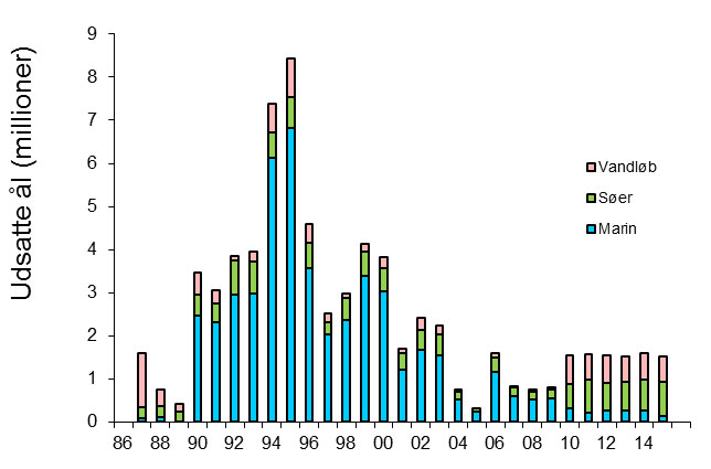 Udsætning af ål 1987-2015