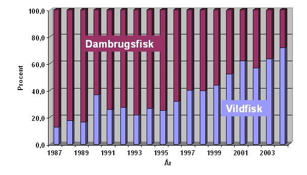 Andelen af vildfisk til udsætning er steget igennem de senere år.