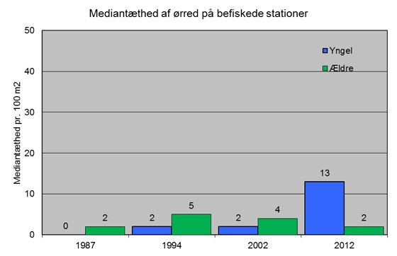 Ørredbestanden i Ribe Å 1987-2012