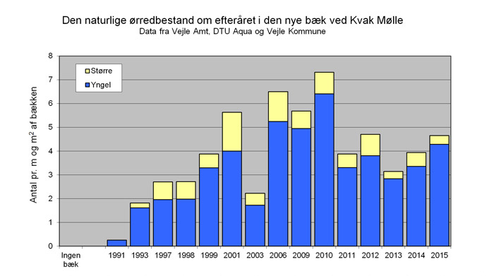 Udviklingen i ørredbestanden i Kvak Møllebæk ved Vejle
