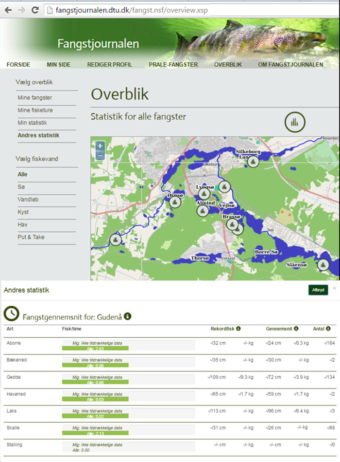 Fangstjournalen.dtu.dk, der viser Silkeborg søerne. De runde ikoner viser, hvor der er indrapporteret tilstrækkelig med fisketure til, at vi udregner statistik. Nederst er statistikken for Gudenåen vist og som det fremgår af tallet i den grønne søjle, er der fanget pænt med især aborrer og skaller, i gennemsnit to stk. i timen, mens man skal fiske en del flere timer for at fange laksefisk. Bemærk, at de fisketure og fangster som brugerne vælger at holde hemmelige ikke indgår i disse udregninger.