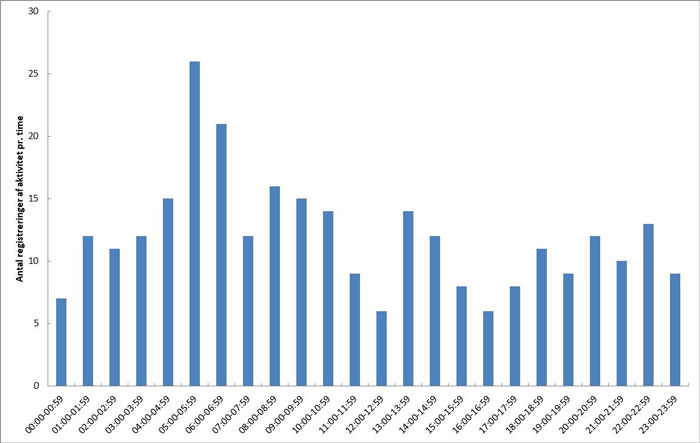 Søjlediagram over pighvarrers aktivitet i løbet af døgnet