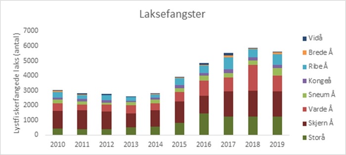 Laksefangster 2010-2019