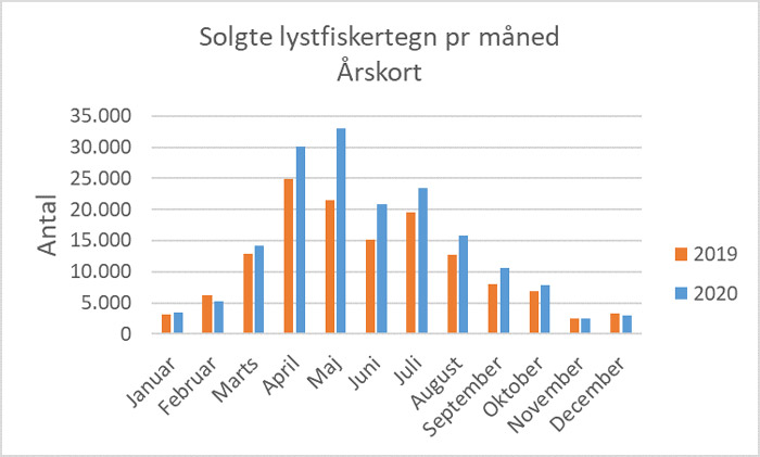 Solgte lystfiskertegn pr måned - årskort