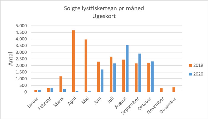 Solgte lystfiskertegn pr måned - ugekort