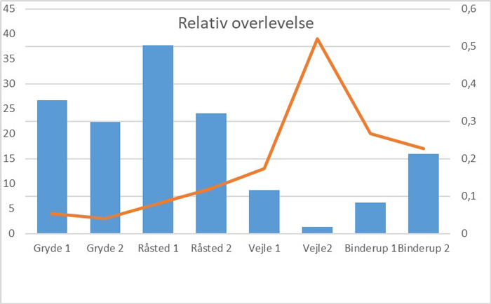 Antal skarv observeret på hver station (orange streg) og den relative overlevelse hos fisk på strækningen (søjler)