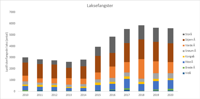 Laksefangster i perioden 2010-2020