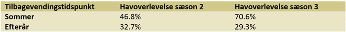 Havoverlevelse af havørreder fra Villestrup Å.