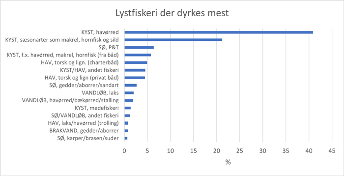 Kystfiskeri efter havørreder er det mest dyrkede fiskeri i Danmark