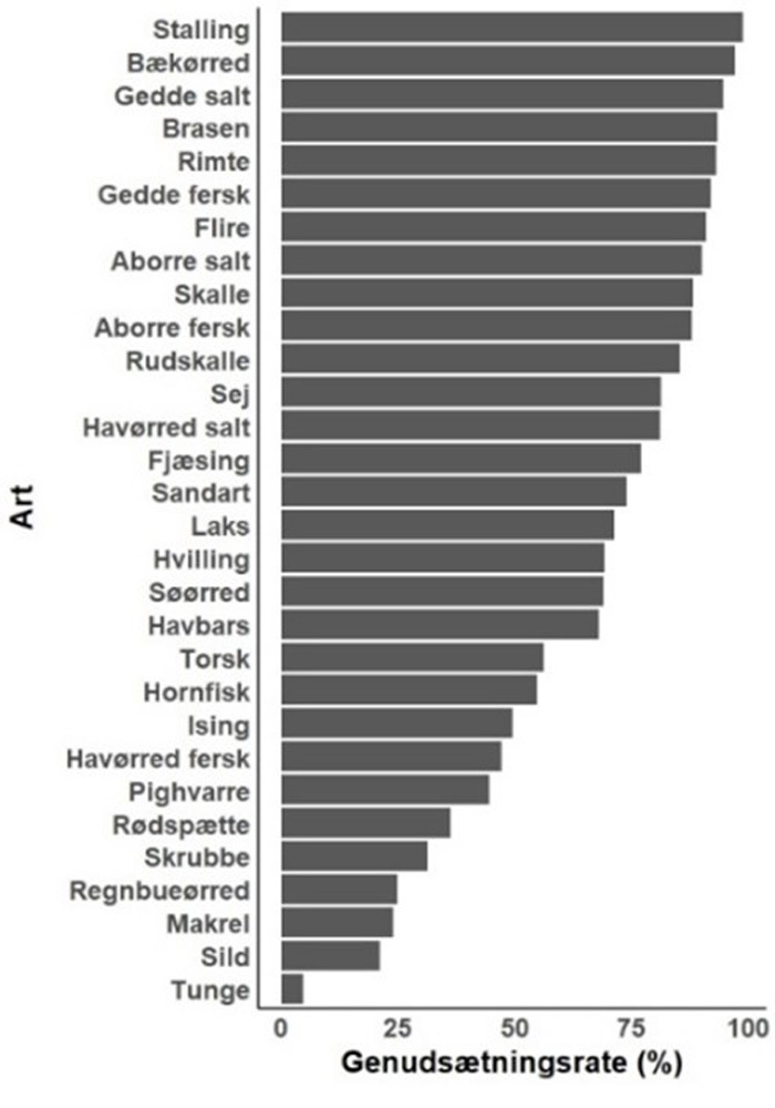 Genudsætningsraten for de 30 mest fangede fiskearter i fersk- og saltvand i perioden 2016-2020.