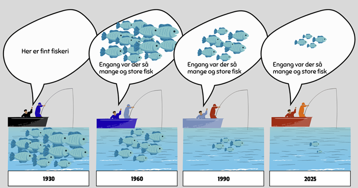 Grafik viser begrebet shifting baseline syndrome