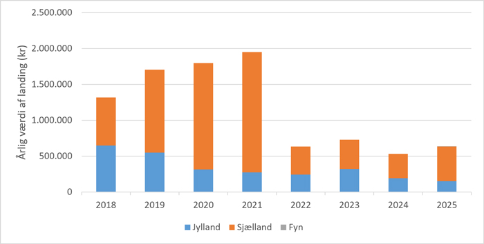 Fordeling af omsætningen fra erhvervsmæssigt fiskeri i ferskvand i Danmark fordelt på landsdele i perioden 2018-2025.