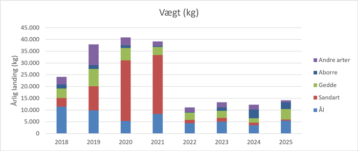 Den samlede mængde fisk landet ved erhvervsfiskeri i ferskvand i Danmark i perioden 2018-2025