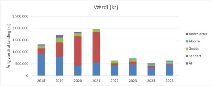 Den samlede værdi af fisk landet ved erhvervsfiskeri i ferskvand i Danmark i perioden 2018-2025.