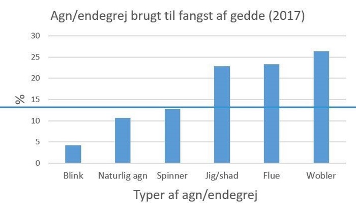 Oversigt over de mest anvendte agn til fangst af gedde.