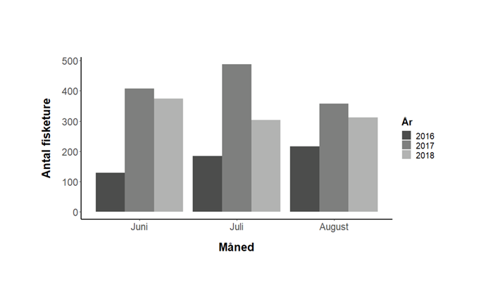 Antal fisketure efter havørred på kysten i sommermånederne fra 2016-2018.