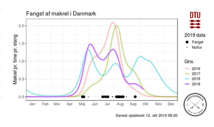 Makrelbarometeret er baseret på Fangstjournalens tal og giver viden om hvordan fiskeriet udvikler sig hen over året. 